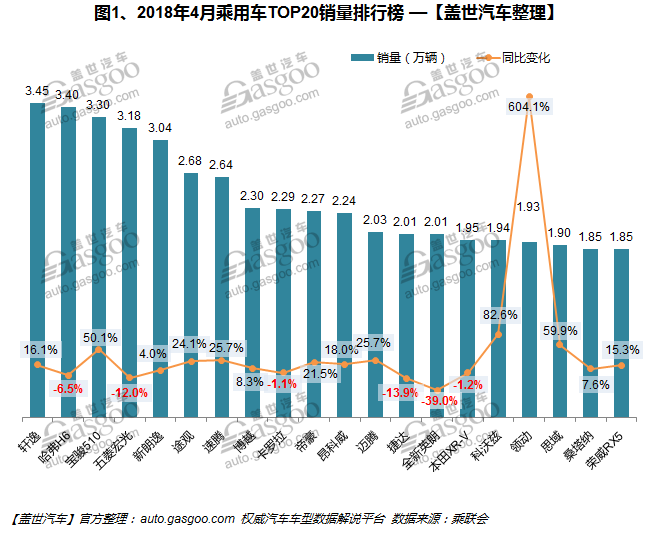 熱點車型，銷量，哈弗H6，軒逸，4月汽車銷量排行榜,汽車銷量,4月汽車銷量