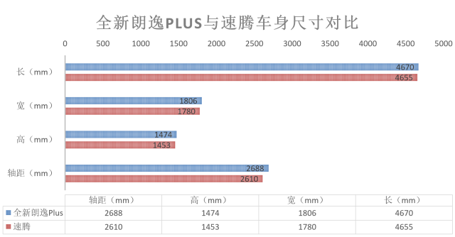 差距不止8千元 朗逸Plus/速騰誰更值得買？ 