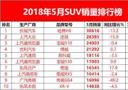 5月SUV銷量出爐！韓系涼涼！投訴最多車型竟入前十