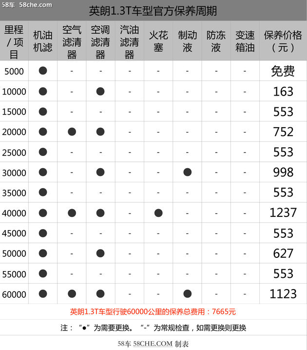小保養最低464元 別克英朗保養成本解析